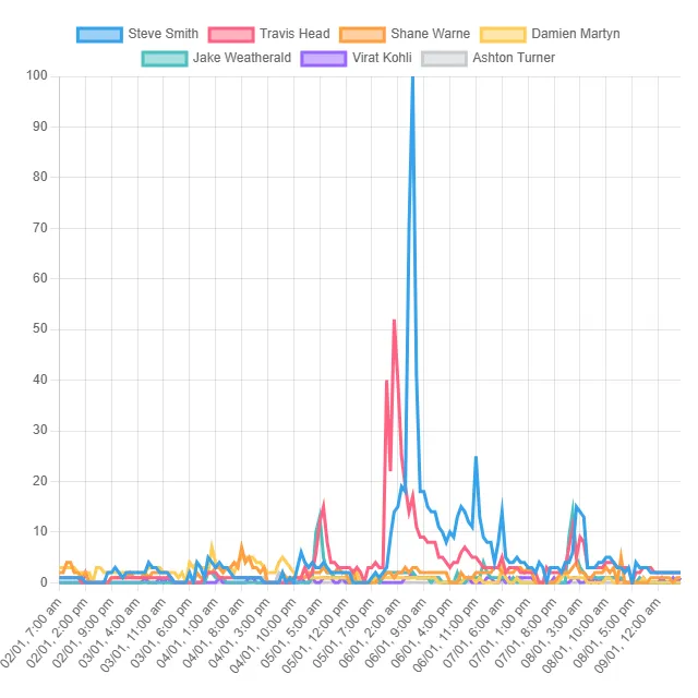 Top Cricketer Trends! (Australia)