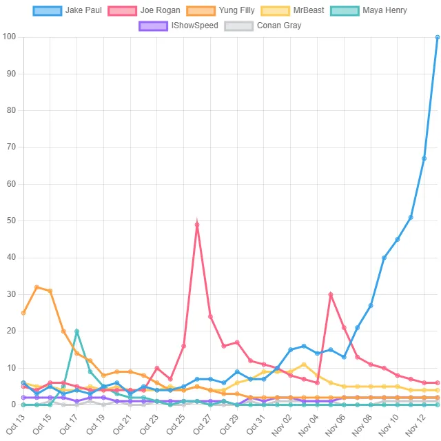 Internet Personality Top Trends! (Australia)