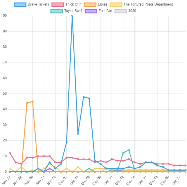 Musical Composition Top Trends! (Australia)