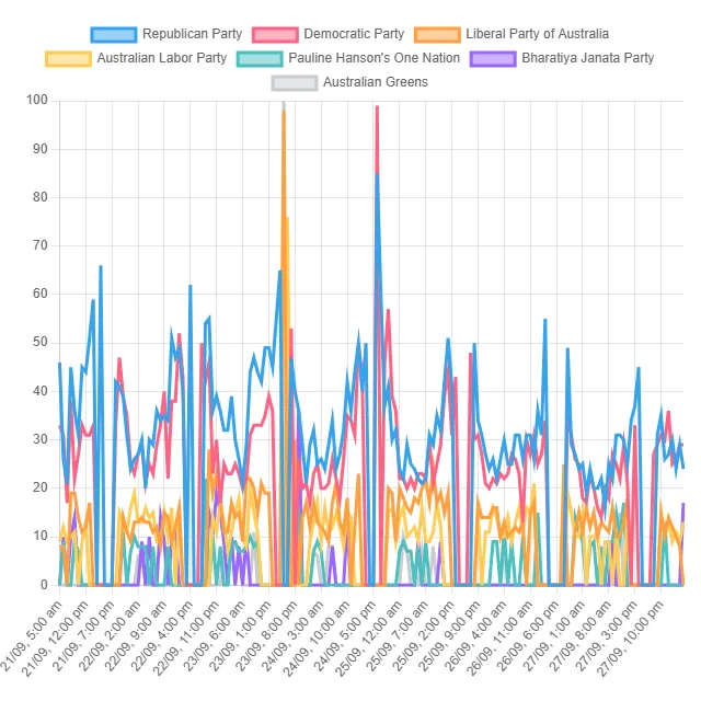 Top Political Party Trends! (Australia)