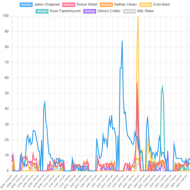 Top Rugby Player Trends! (Australia)