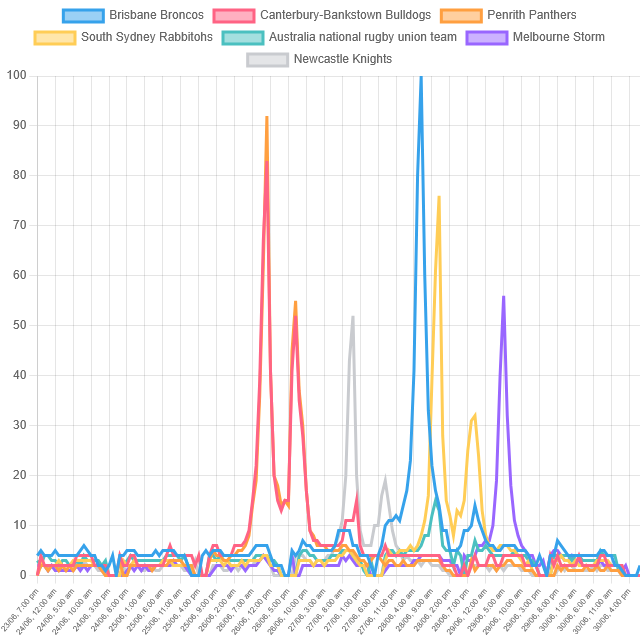 Top Rugby Team Trends! (Australia)