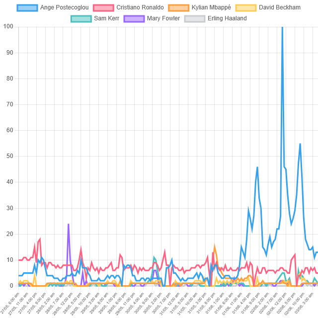 Top Soccer Player Trends! (Australia)