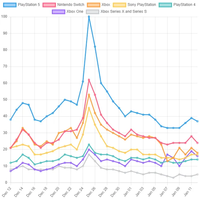 Video Game Console Top Trends! (Australia)