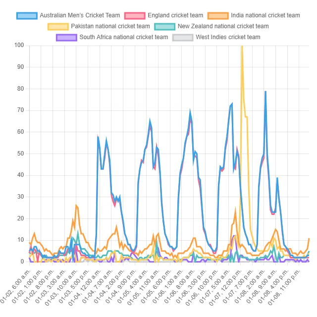 Top Cricket Team Trends! (Canada)