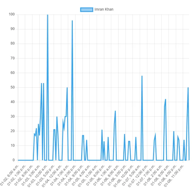 Top Cricketer Trends! (Canada)