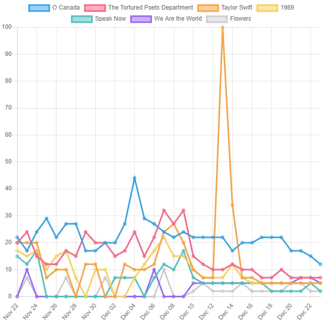 Musical Composition Top Trends! (Canada)