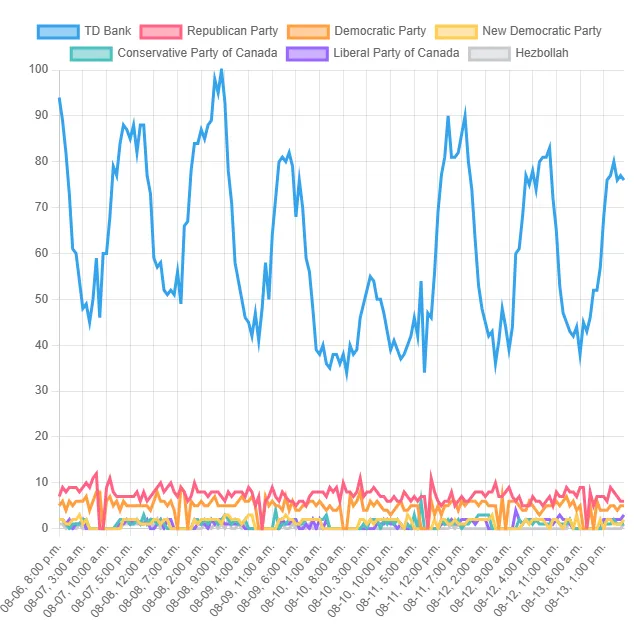 Top Political Party Trends! (Canada)