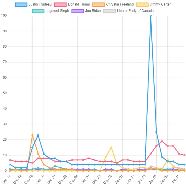 Politician Top Trends! (Canada)