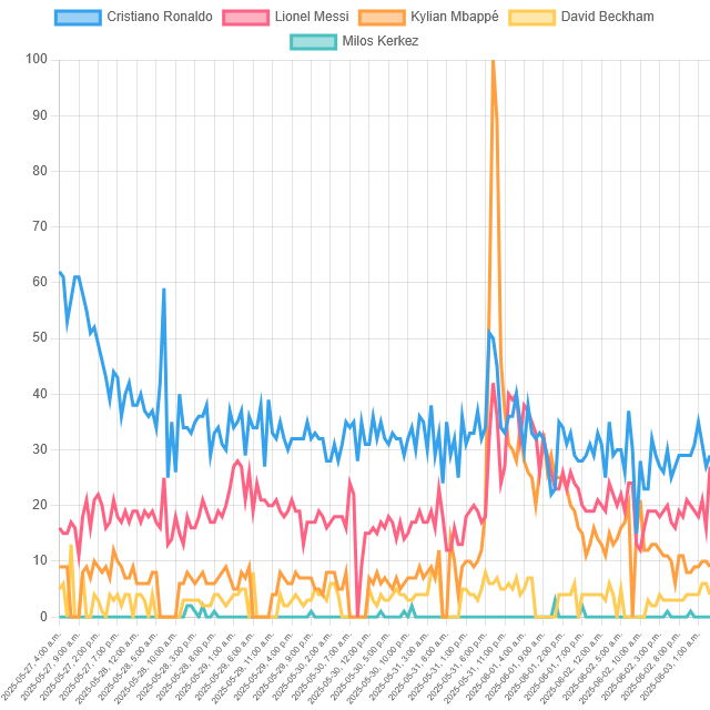 Top Soccer Player Trends! (Canada)