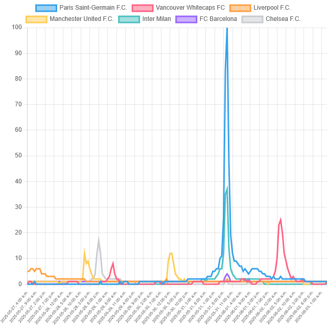 Top Soccer Team Trends! (Canada)