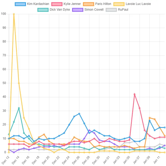 Television Personality Top Trends! (Canada)