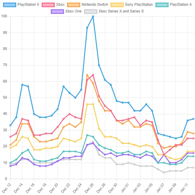 Video Game Console Top Trends! (Canada)