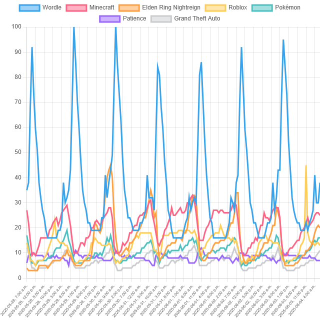 Top Video Game Trends! (Canada)
