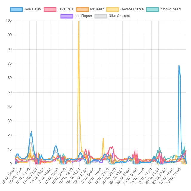 Top Content Creator Trends! (the United Kingdom)