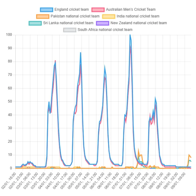 Top Cricket Team Trends! (United Kingdom)