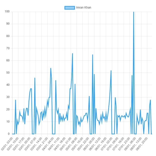 Top Cricketer Trends! (United Kingdom)