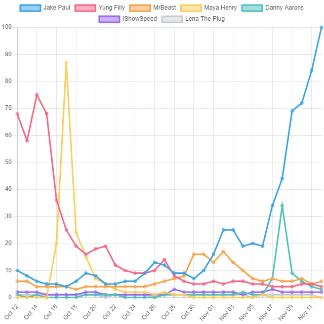 Internet Personality Top Trends! (United Kingdom)