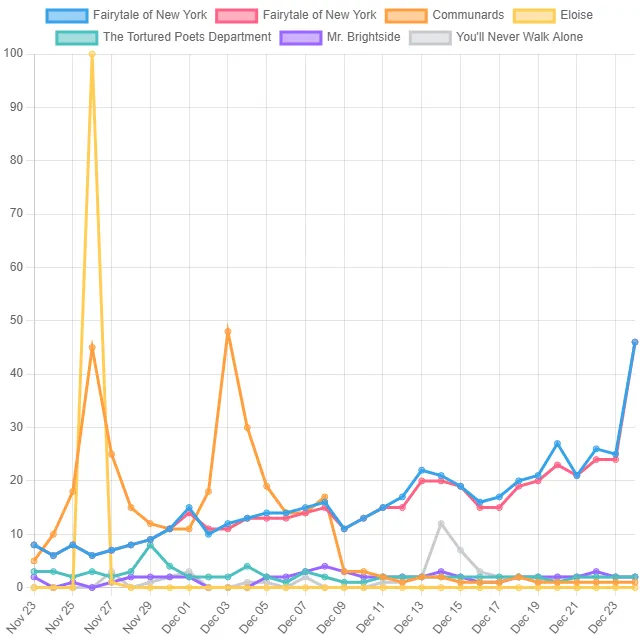 Musical Composition Top Trends! (United Kingdom)