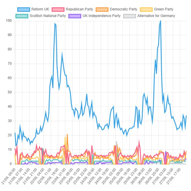 Top Political Party Trends! (United Kingdom)