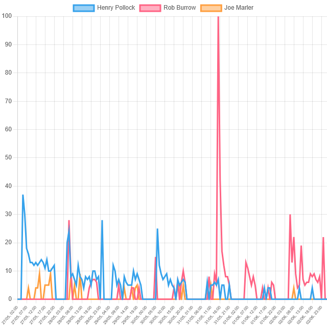 Top Rugby Player Trends! (United Kingdom)