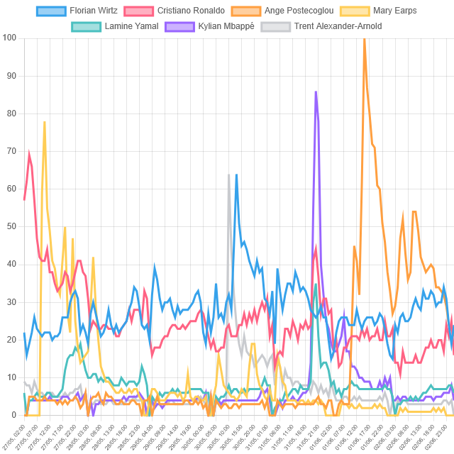 Top Soccer Player Trends! (United Kingdom)