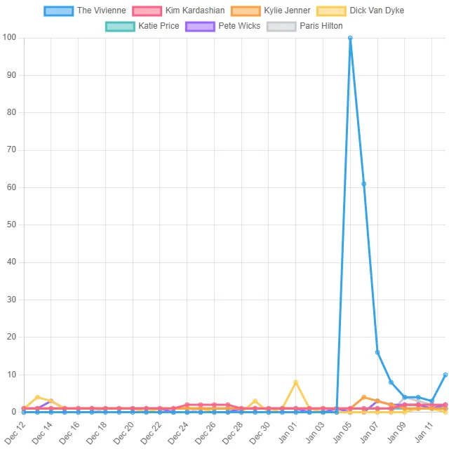 Television Personality Top Trends! (United Kingdom)