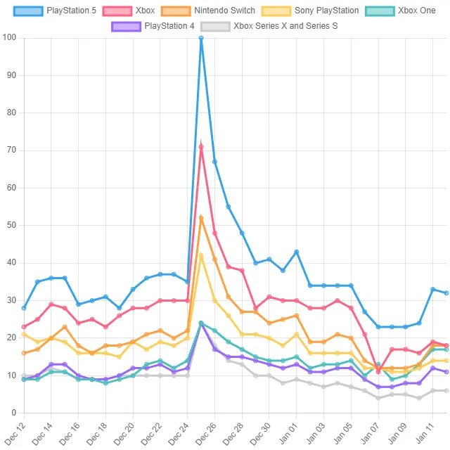 Video Game Console Top Trends! (United Kingdom)