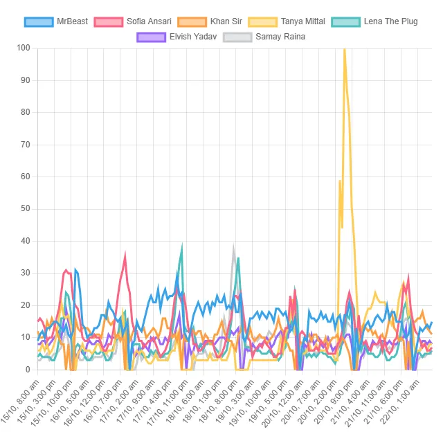 Top Content Creator Trends! (India)