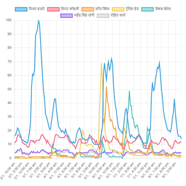 टॉप क्रिकेटर ट्रेंड्स! (भारत)