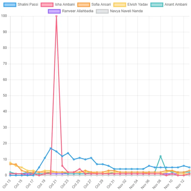 Internet Personality Top Trends! (India)