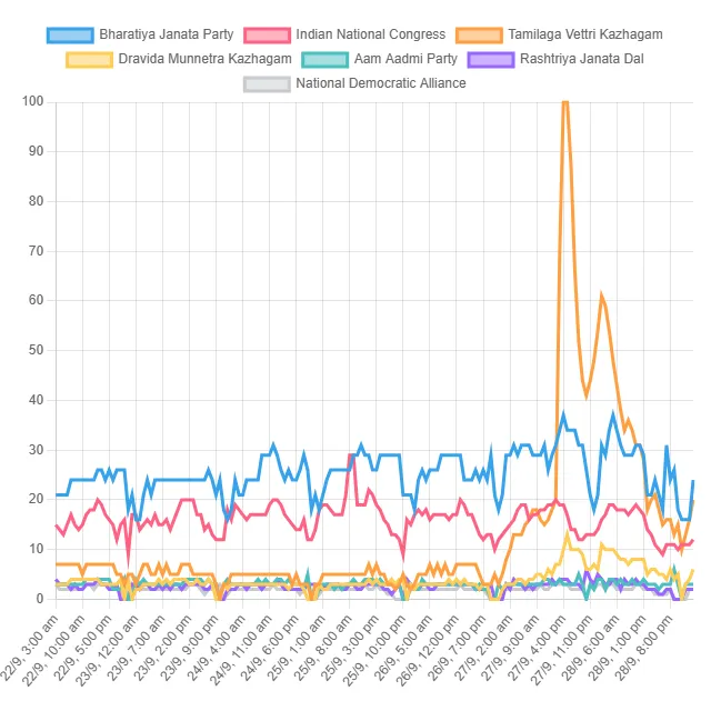 Top Political Party Trends! (India)