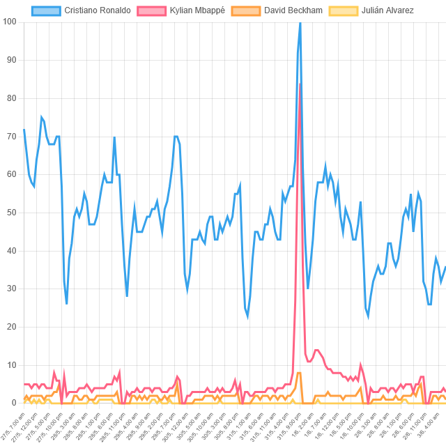 Top Soccer Player Trends! (India)