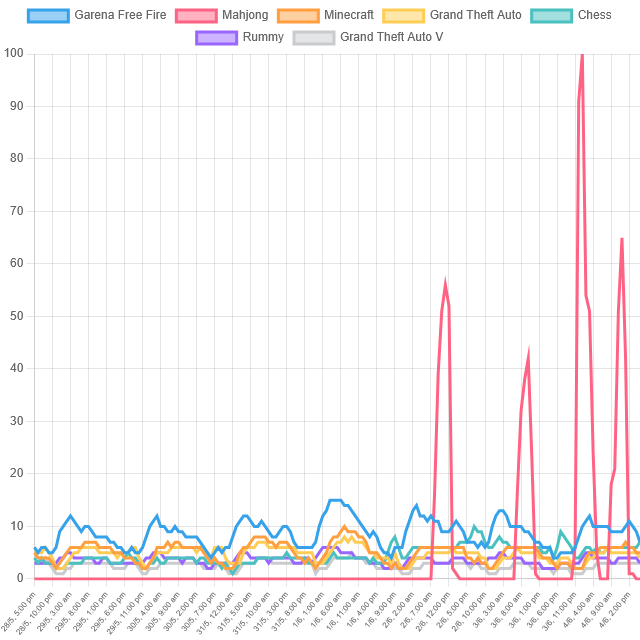 Top Video Game Trends! (India)