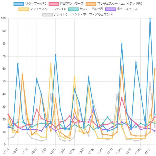 フットボール選手 人気トレンド! (日本)