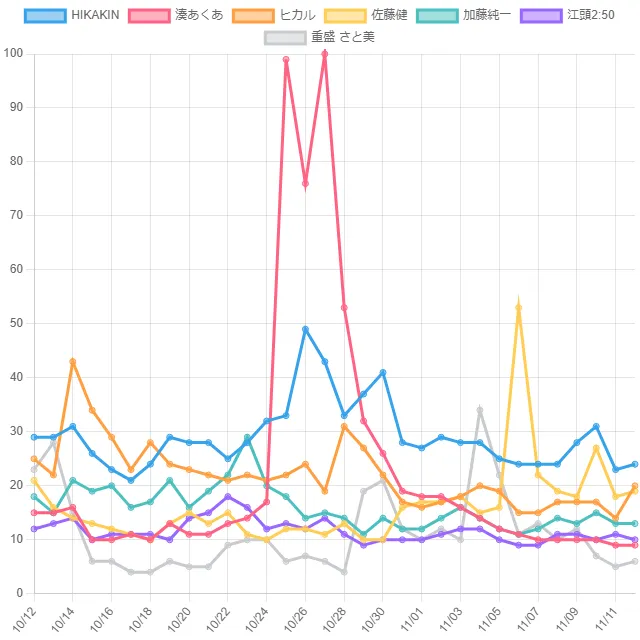 インターネットパーソナリティ 人気トレンド! (日本)