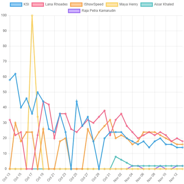 Internet Personality Top Trends! (Malaysia)