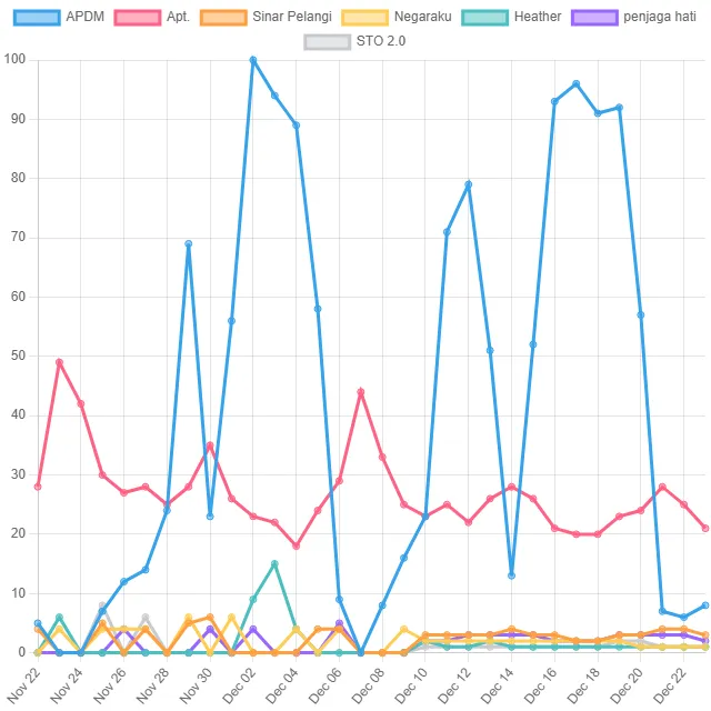 Musical Composition Top Trends! (Malaysia)