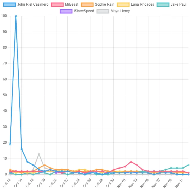 Internet Personality Top Trends! (Philippines)