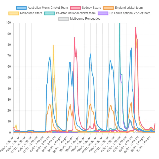 Top Cricket Team Trends! (Pakistan)