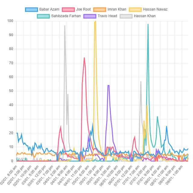 Top Cricketer Trends! (Pakistan)