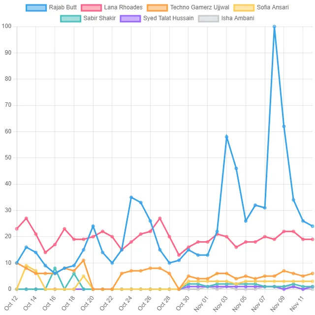 Internet Personality Top Trends! (Pakistan)