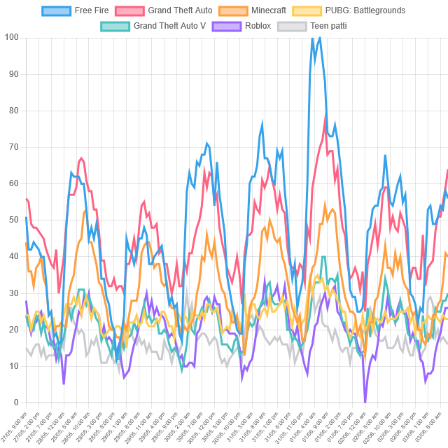 Top Video Game Trends! (Pakistan)