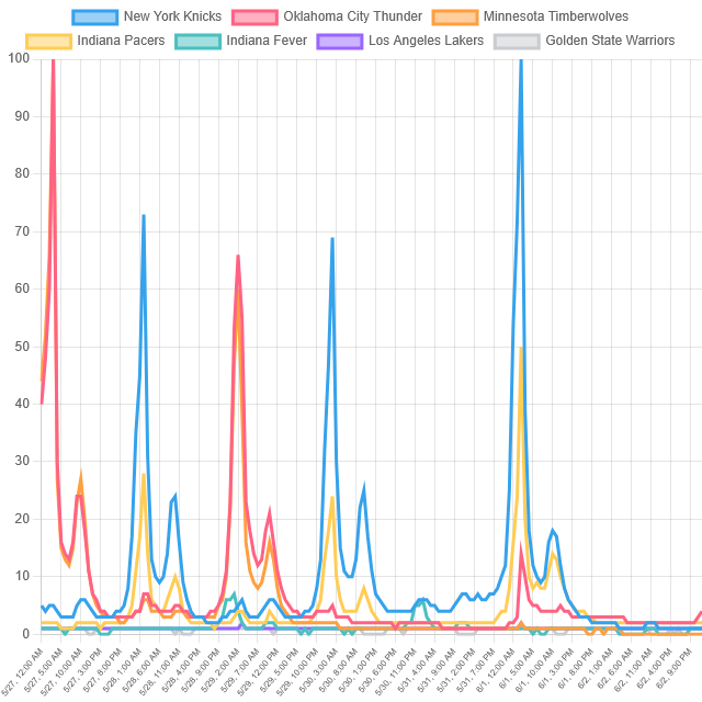Top Basketball Team Trends! (United States)