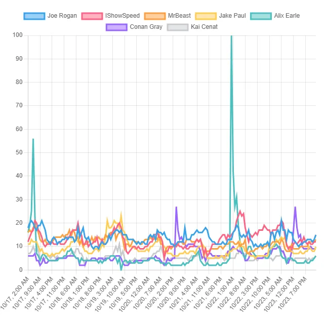 Top Content Creator Trends! (the United States)