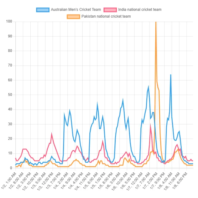 Top Cricket Team Trends! (United States)