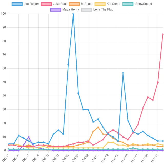 Internet Personality Top Trends! (United States)