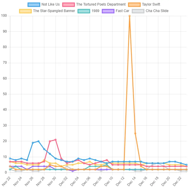 Musical Composition Top Trends! (United States)