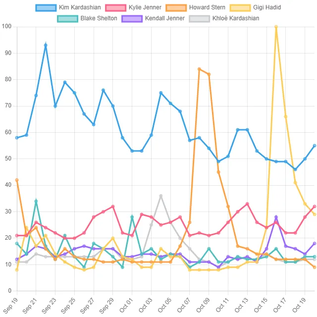 Personality Top Trends! (United States)