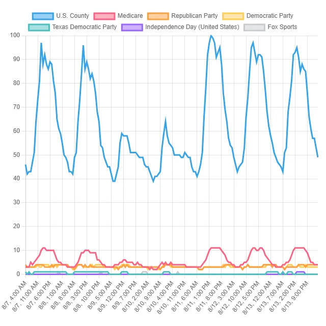 Top Political Party Trends! (United States)